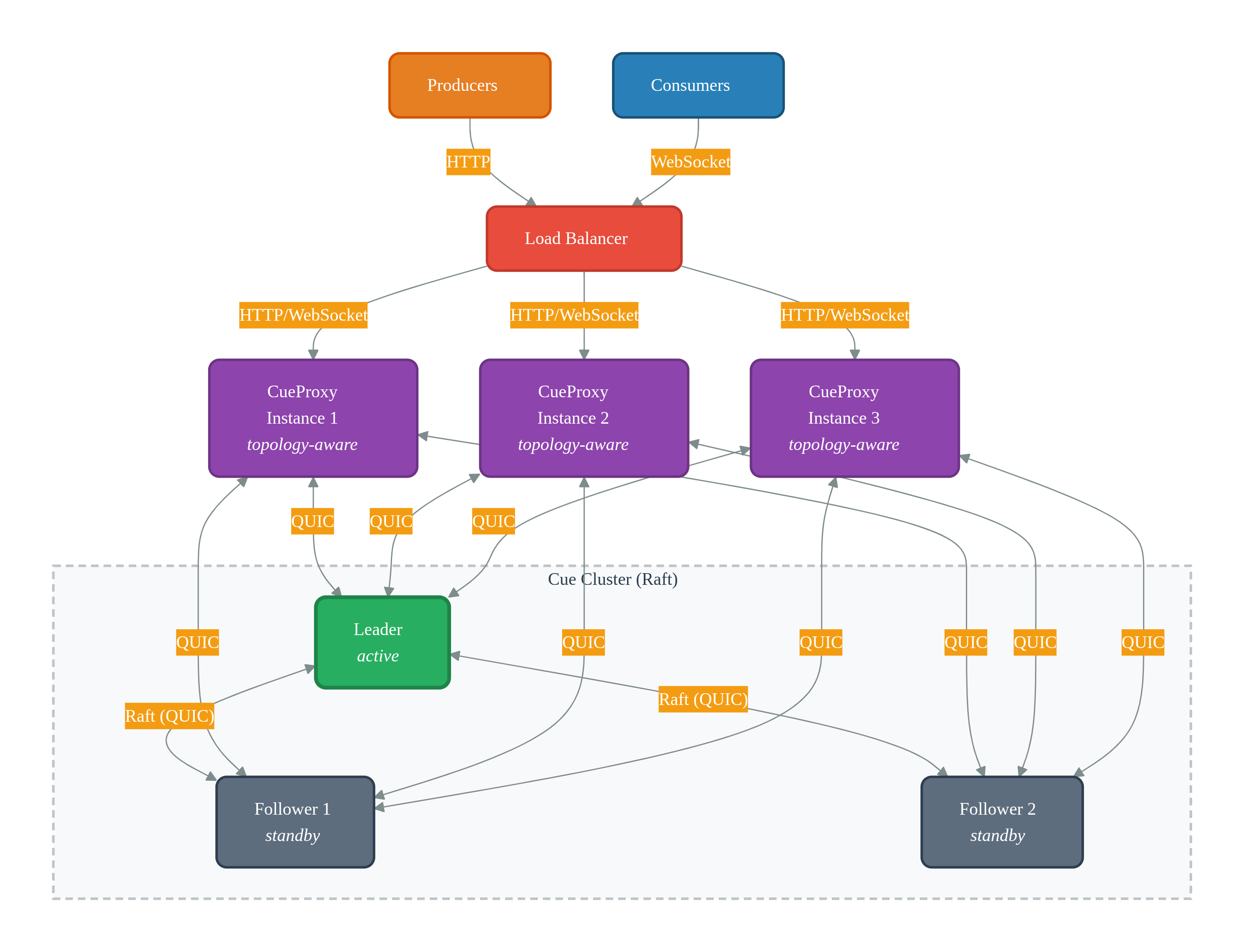 Cue Cluster Architecture with Multiple Proxies