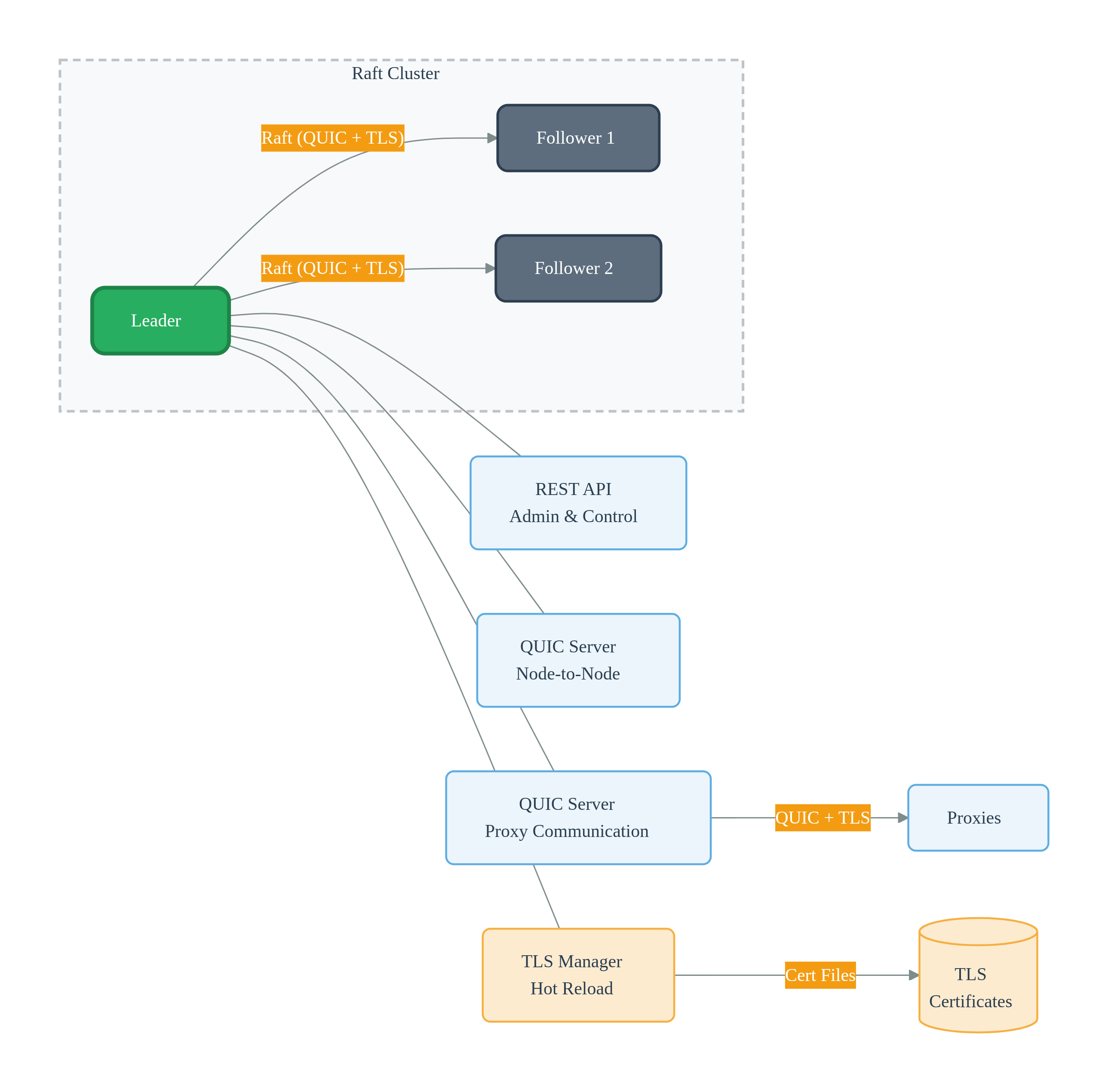 Cue Cluster Architecture with Multiple Proxies