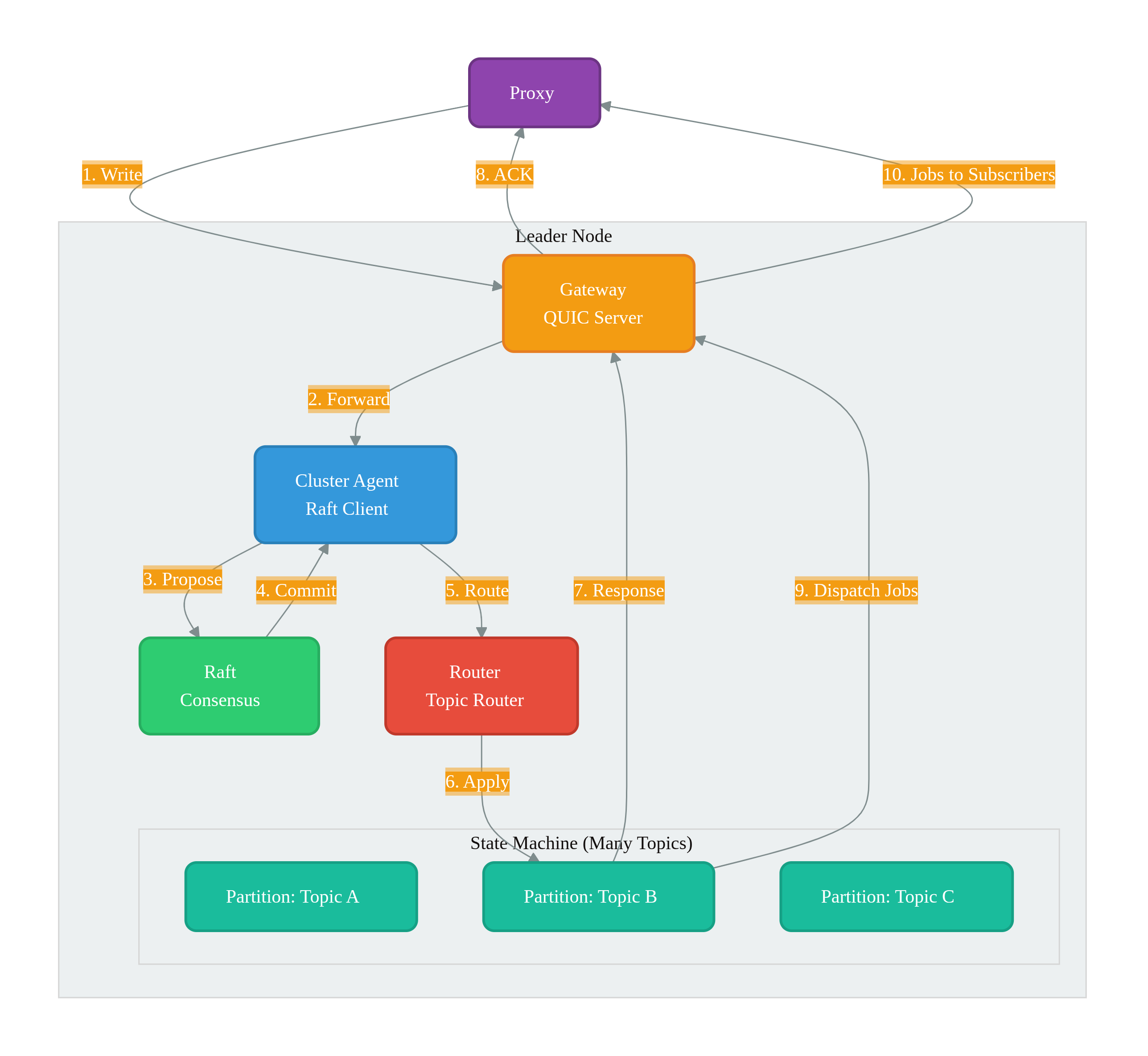 Cue Cluster Architecture with Multiple Proxies