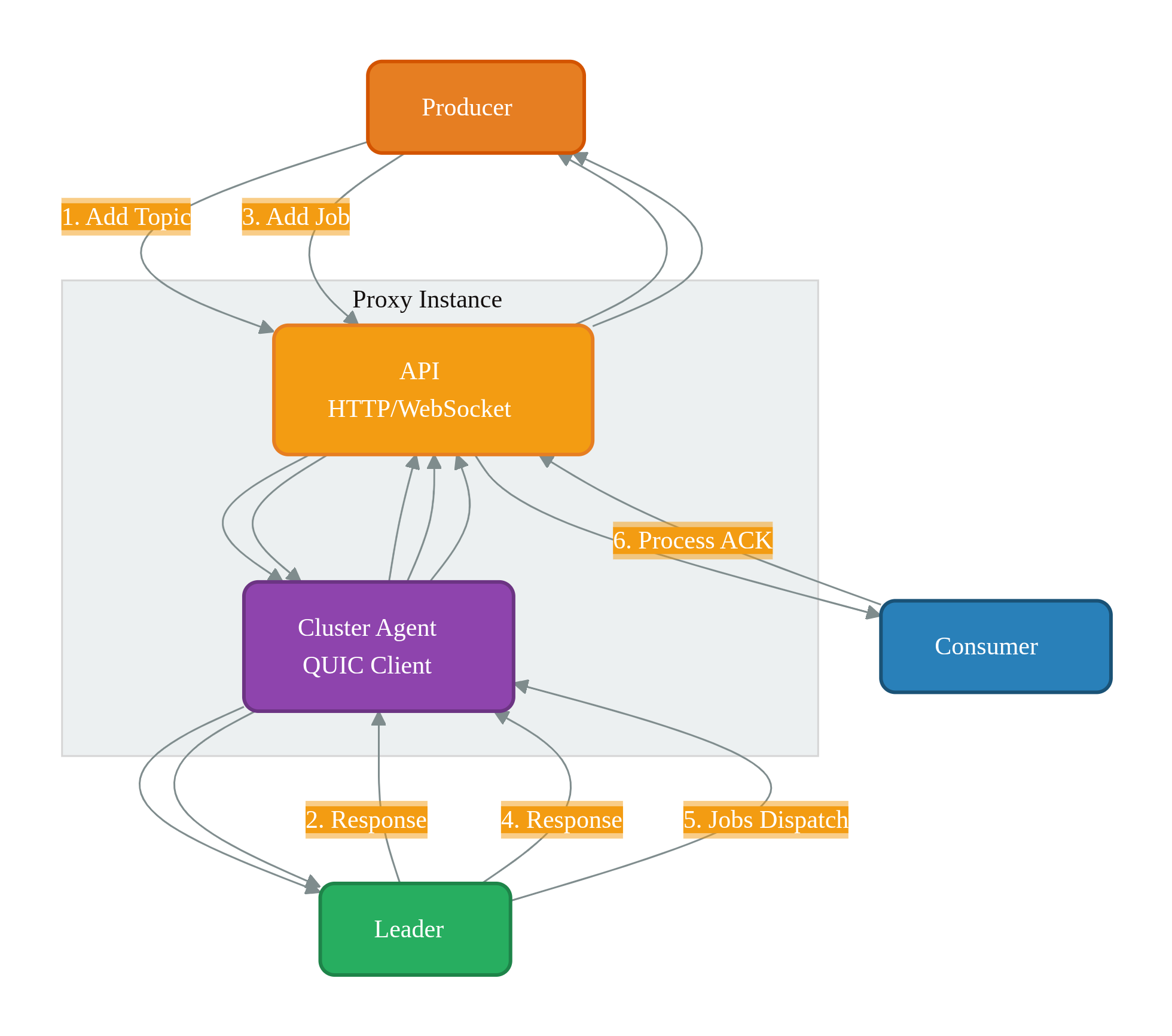 Cue Cluster Architecture with Multiple Proxies