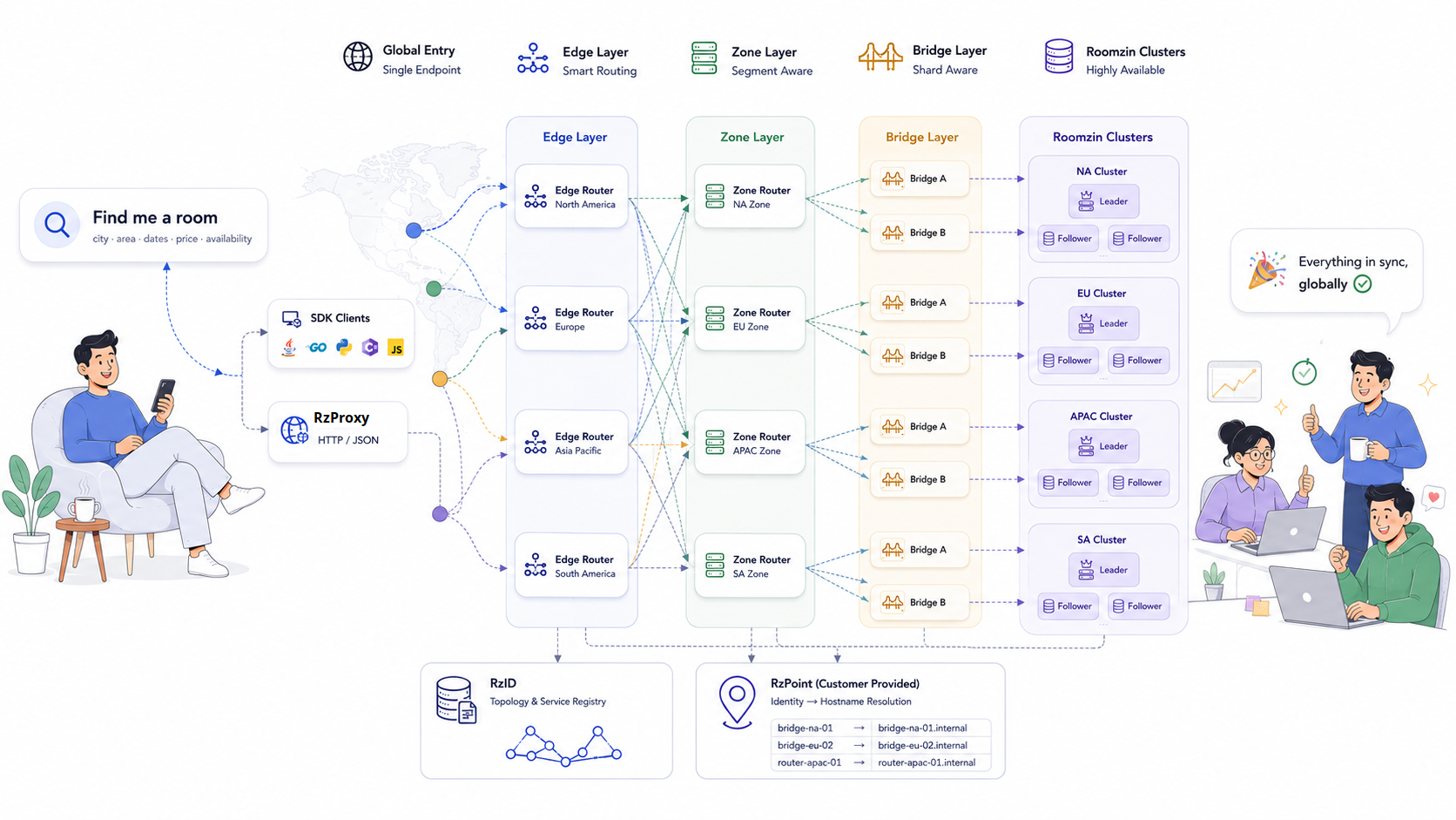 Roomzin platform architecture diagram